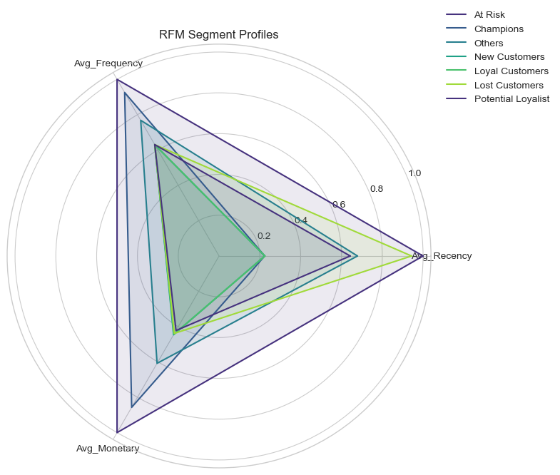 Radar Chart of RFM Segment Profiles
